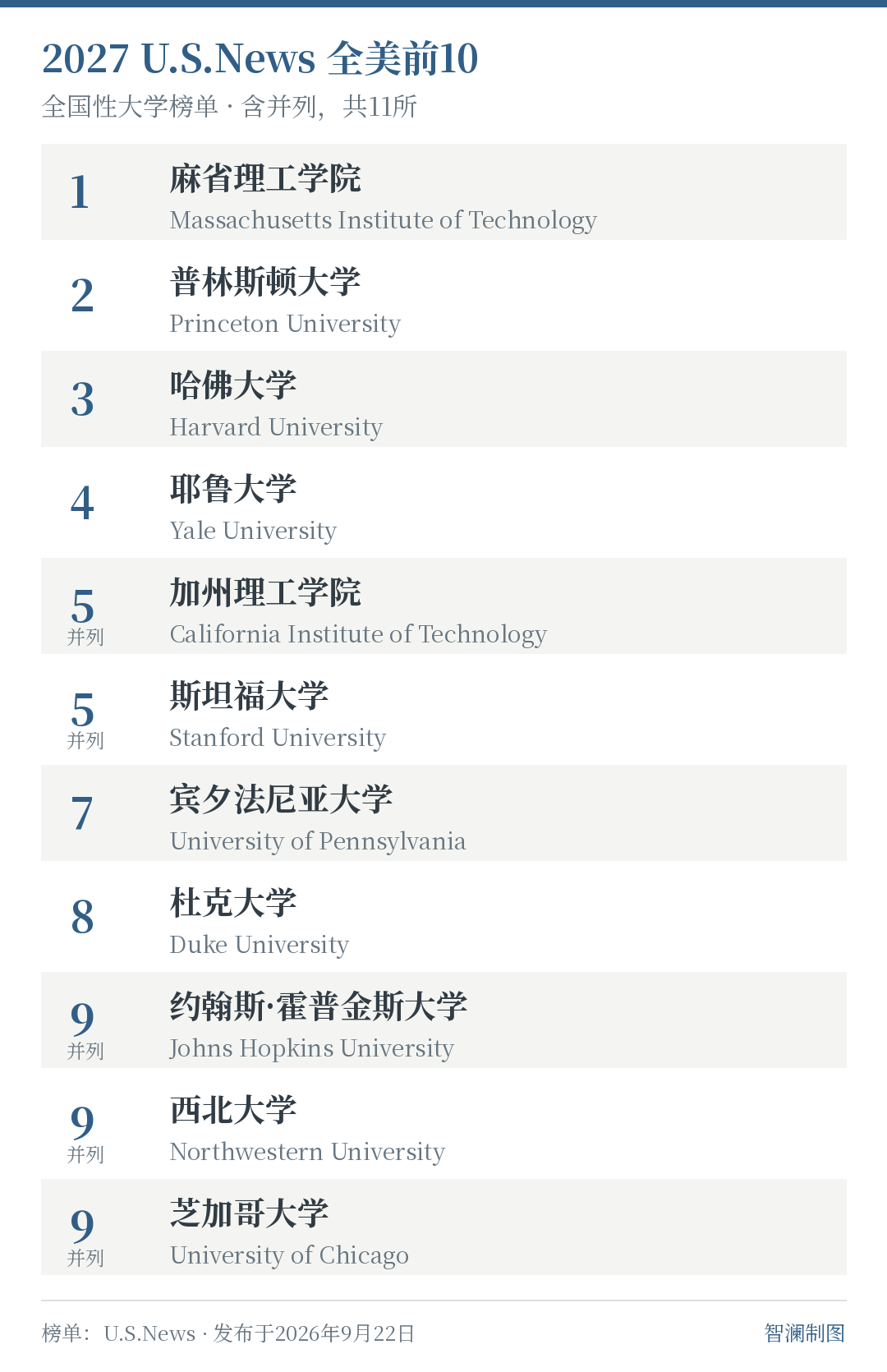 全国性大学榜单前10名,含并列,共11所。榜单:U.S.News;制图:智澜教育