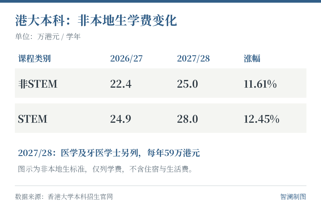 港大非本地生年度学费对照。数据:香港大学;制图:智澜教育