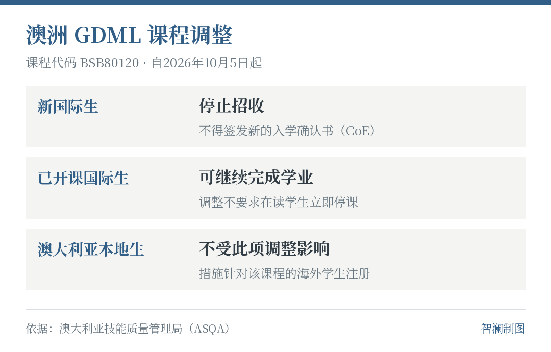 GDML课程调整及适用对象。依据:ASQA;制图:智澜教育