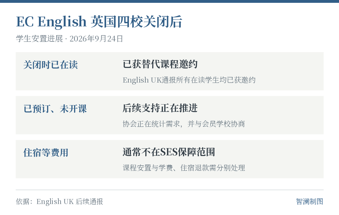 EC英国四校关闭后的学生安置进展。依据:English UK;制图:智澜教育